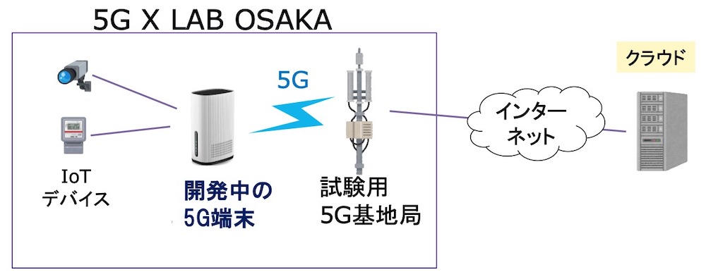 大阪産業局の「5G X LAB OSAKA」で工場向け5Gルーターの実証実験を実施