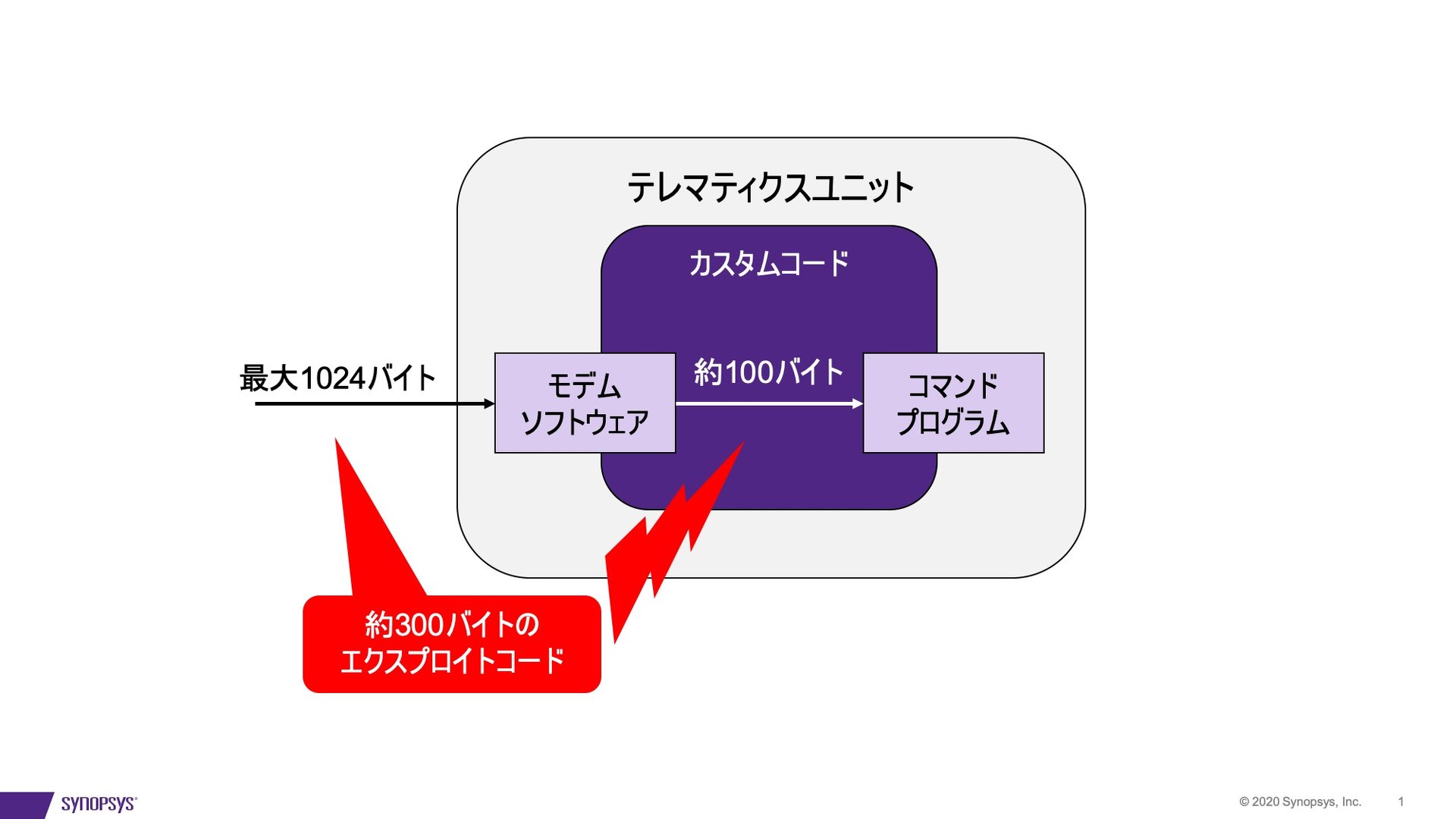 車載ソフトウェアのコーディングの課題と、実用的な解決策