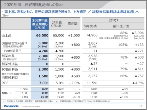 パナソニックの2020年度通期業績見通し