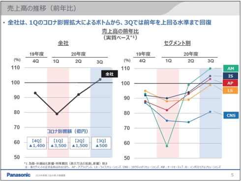 2020年度の実質ベース売上高の前年同期比推移