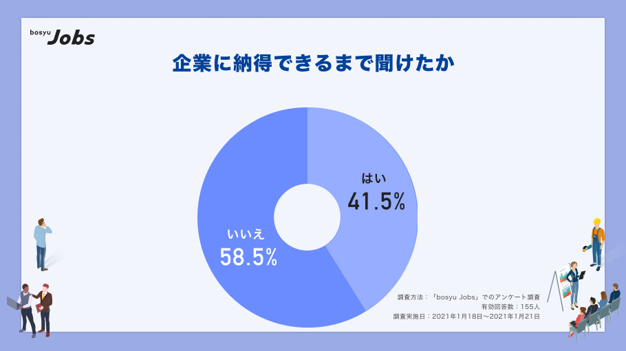 内定承諾における納得度調査 企業に納得できるまで聞けた人は約4割 キャリアニュース Monoist