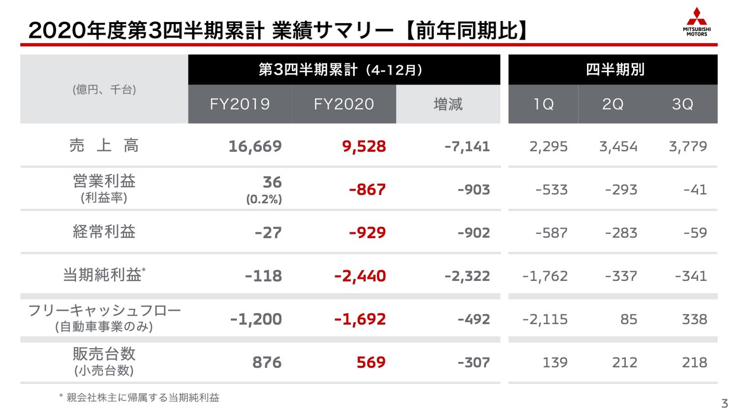三菱自動車は中計の固定費削減が順調 営業損益の通期予想を上方修正 製造マネジメントニュース Monoist