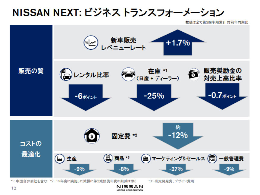 コスト低減で収益改善も車載半導体不足でブレーキ、日産ホンダの決算：製造マネジメントニュース Monoist