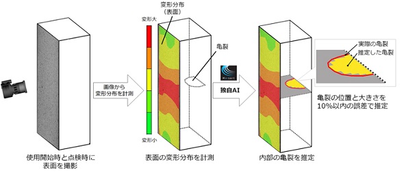 金属表面の微小変形から内部の亀裂を10 以内の誤差で推定するaiを開発 Faニュース Monoist