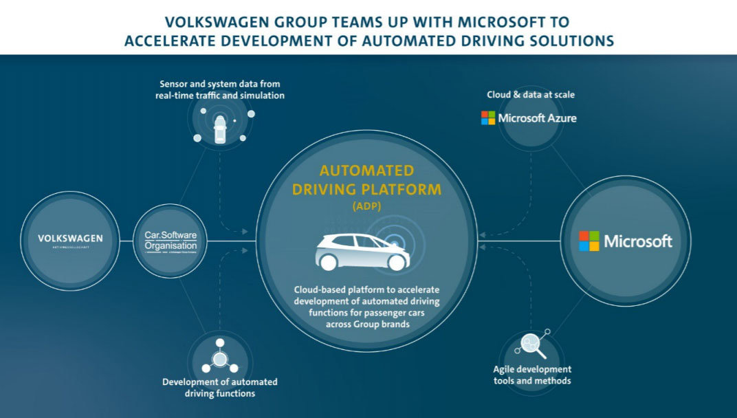 VWとマイクロソフトが自動運転開発でも協業、コネクテッドカー基盤との連携も