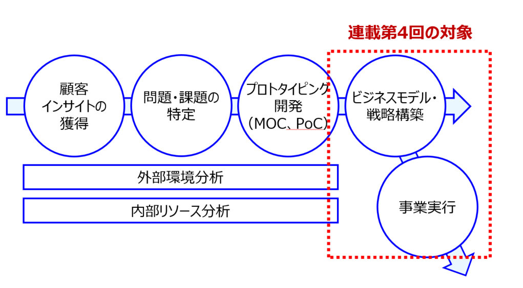 製造業が「サービス化」を実現する4つのパターンとそのポイント：顧客