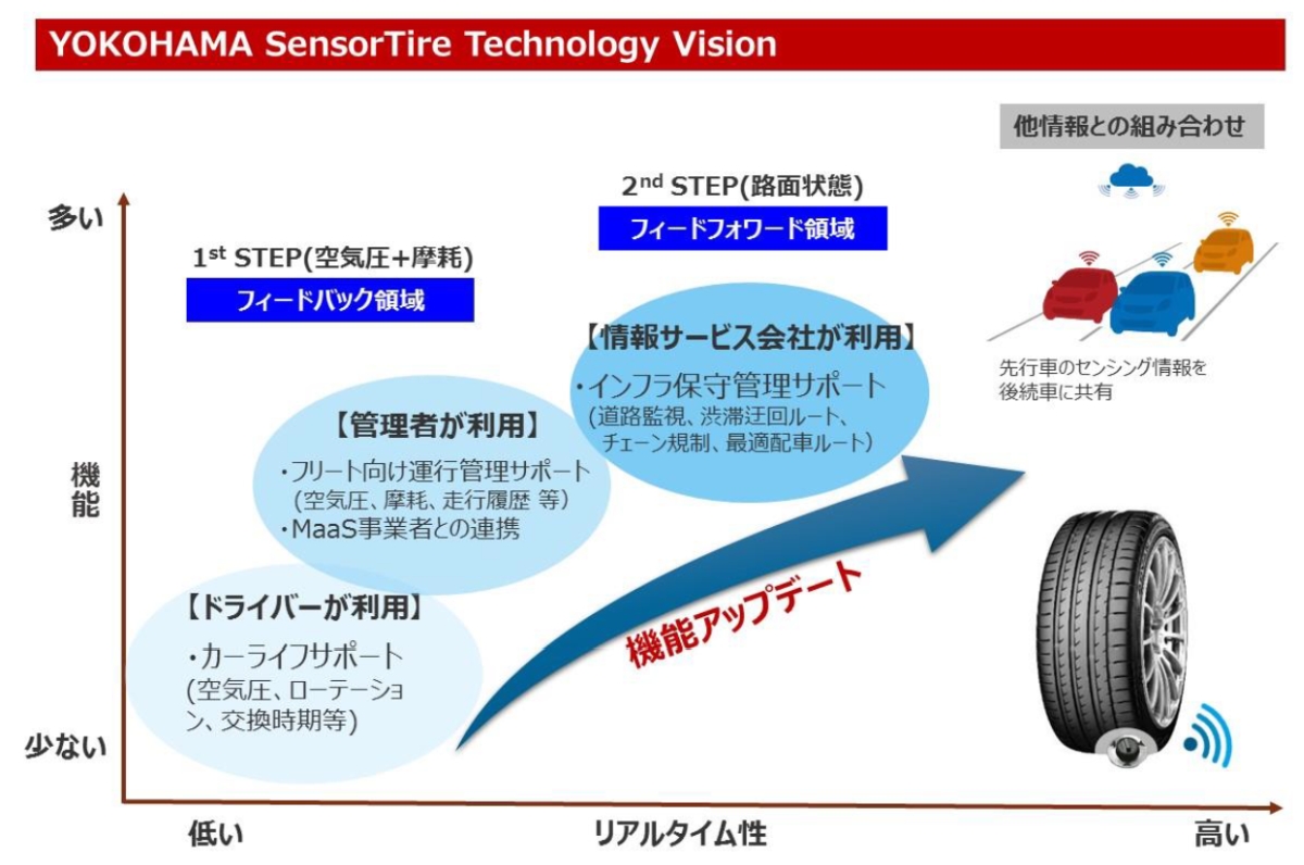 横浜ゴムがIoTタイヤで新ビジネス創出へ、技術開発ビジョンも策定