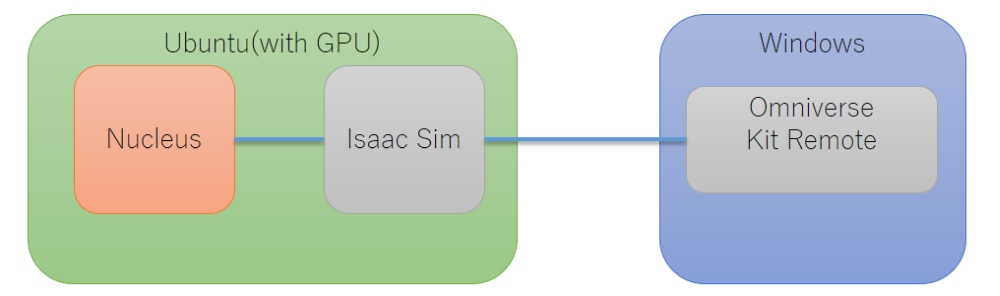 Isaac Sim̃AvP[V\iNbNŊgj