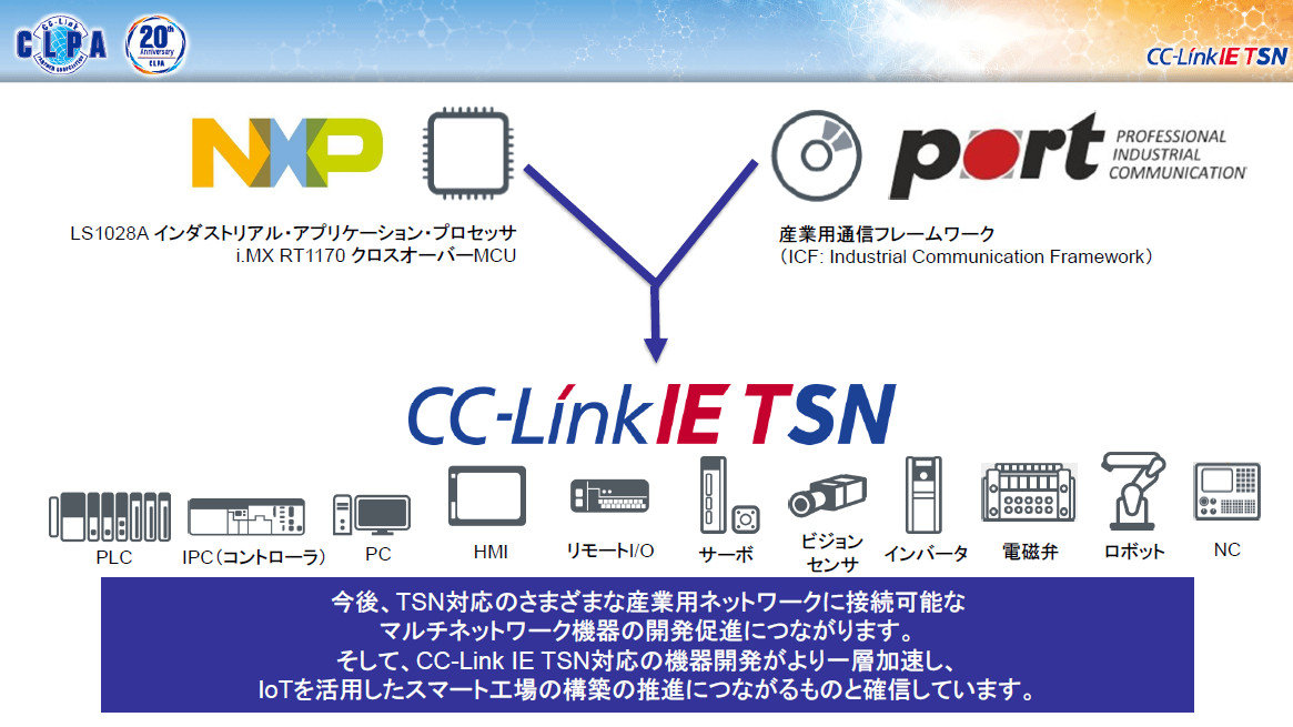 CC-Link IE TSN̓WJiNbNŊgjoTFCC-Link
