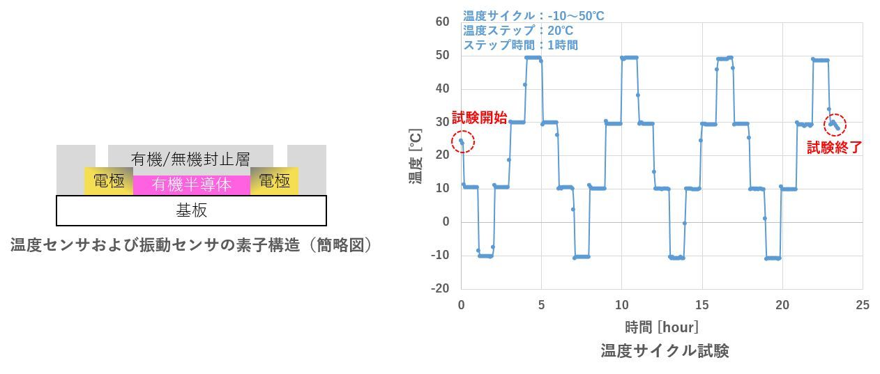 新封止材料で有機半導体を長寿命化 物流向けの温度 振動記録用薄型電子タグ 組み込み開発ニュース Monoist
