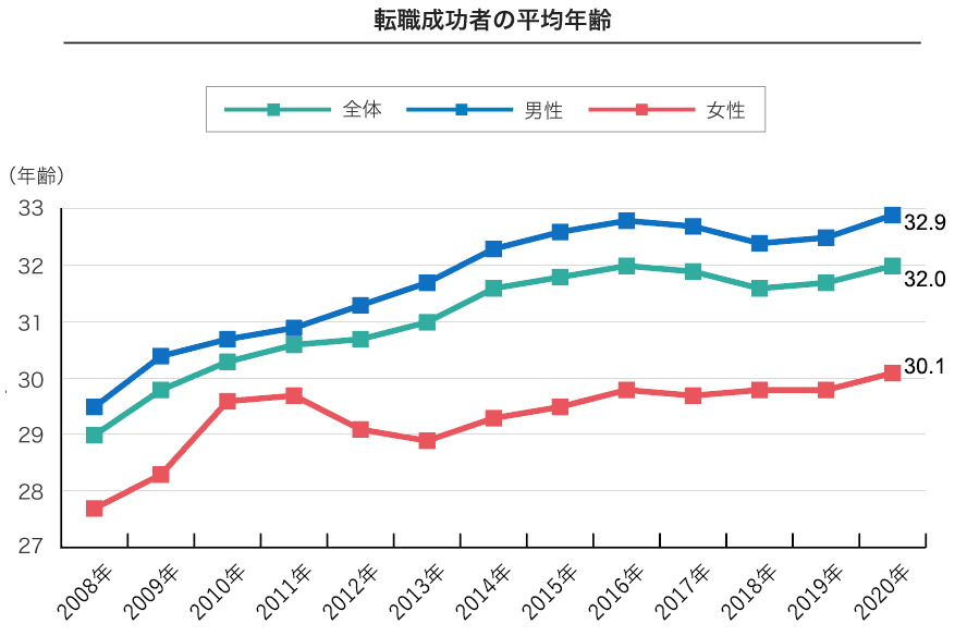 転職者の平均年齢は32歳、男女ともに調査開始以来最も高い年齢に