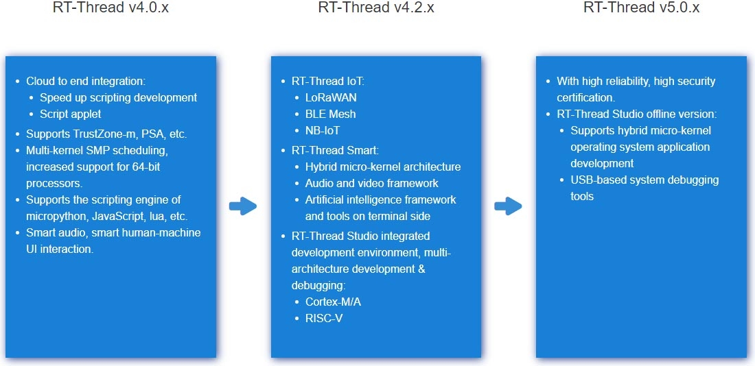 }2@v5.0.0̗vꂾƂƂlɂ̂ŁÄӖł͂܂v͌ł܂؂ĂȂ̂ȂiNbNŊgj oTFRT-Thread Roadmap