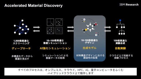 Accelerated Material Discovery技術の4つのプロセス