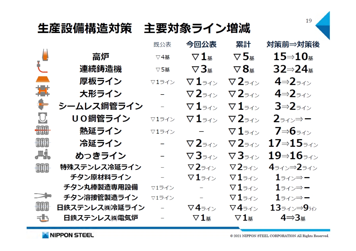 日本製鉄が国内の高炉と製造ラインを休止拡大も、年粗鋼生産1 ...