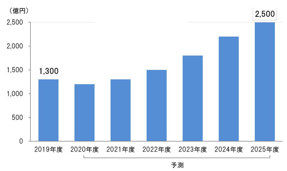 世界の金属3Dプリンタ市場、2025年度に2500億円と推計