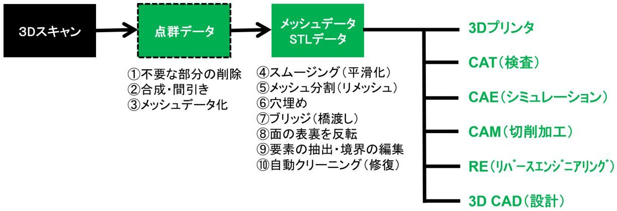 そのままでは使えない 3dスキャン後に必要となるデータ処理 デジファブ技術を設計業務でどう生かす 10 1 3 ページ Monoist