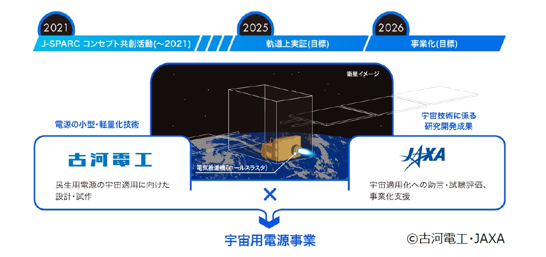 古河電工が小型衛星向け電気推進機の電源を開発へ、JAXAと共創開始 