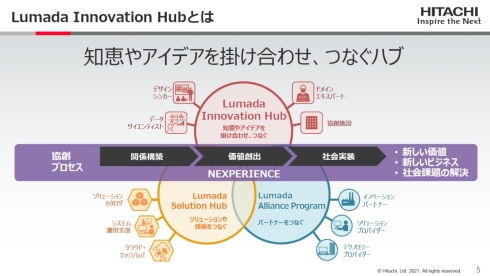 「Lumada Innovation Hub」の位置付け