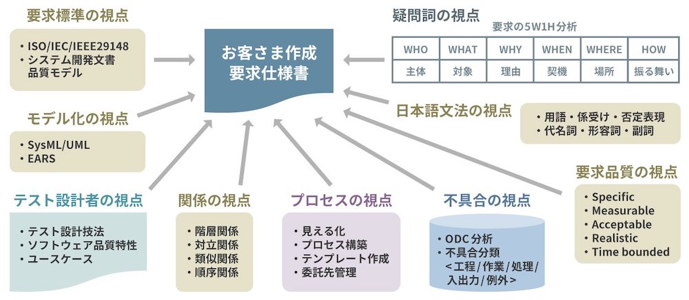 車載ソフトウェアの要求仕様書における品質向上支援サービスを開始