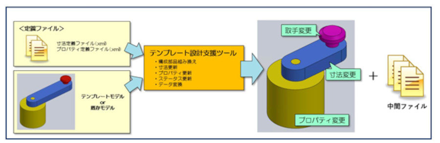 SOLIDWORKS向けアドイン群に新バージョン登場、流用設計を支援する新 ...