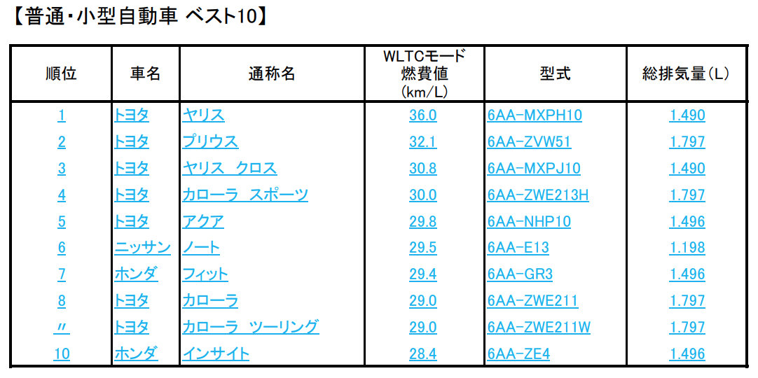 年の燃費ランキングは ヤリス アルト が1位に 燃費基準達成率には差が エコカー技術 Monoist