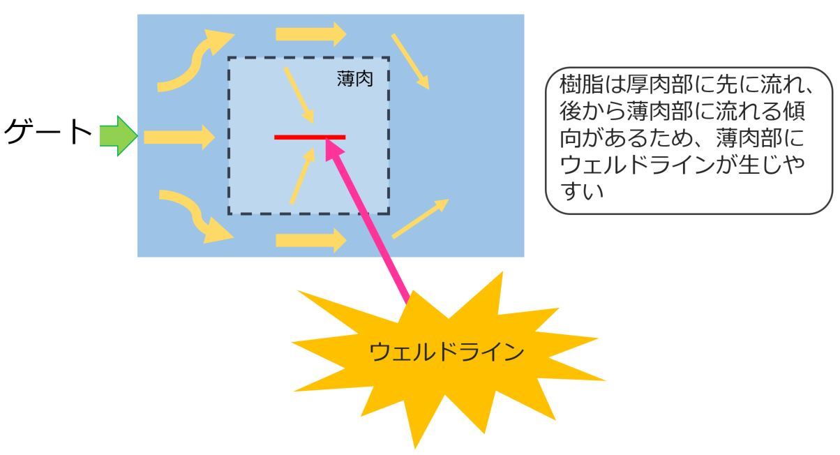 トラブル5 成形品に予期せぬ線が ウェルドラインの仕組みとその対策 2代目設計屋の事件簿 量産設計の現場から 5 1 3 ページ Monoist