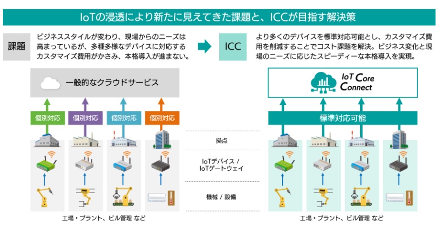 Iotプラットフォームへカスタイマイズなしで連携可能なデバイスを拡充 製造itニュース Monoist