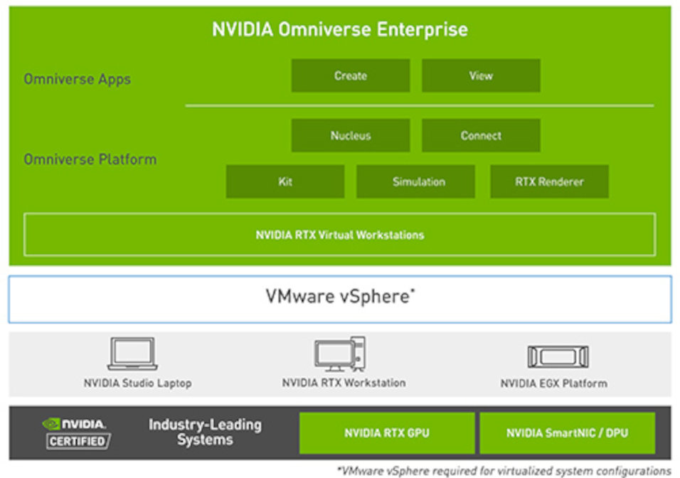 NVIDIAがリアルタイム3D設計コラボ基盤「Omniverse Enterprise」を発表