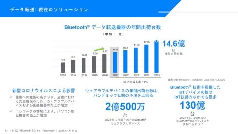 データ転送向けBluetooth搭載機器の年間出荷台数の推移