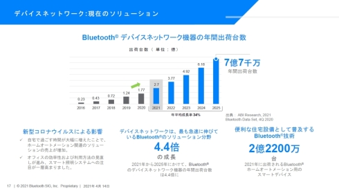 デバイスネットワーク向けBluetooth搭載機器の年間出荷台数の推移