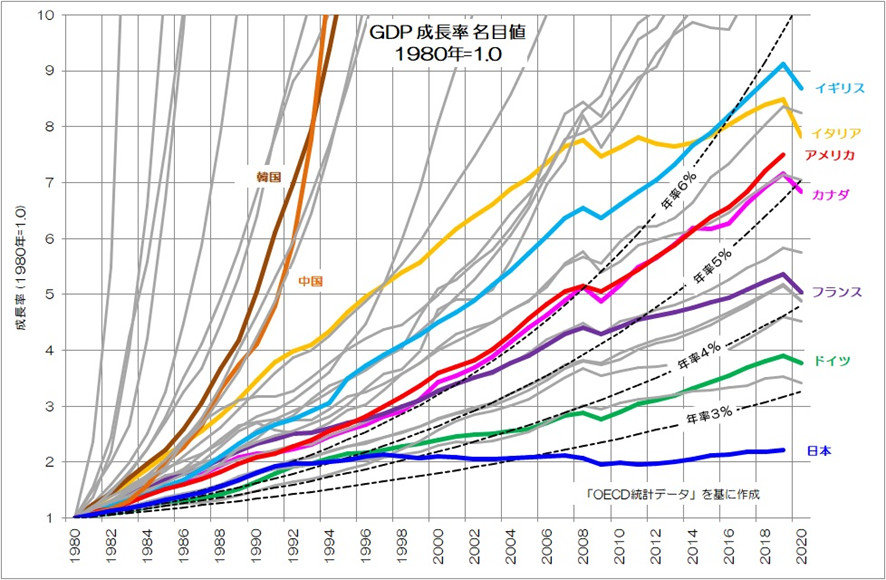 成長しない日本のGDP、停滞の20年で米国は日本の4倍、中国は3倍の規模に