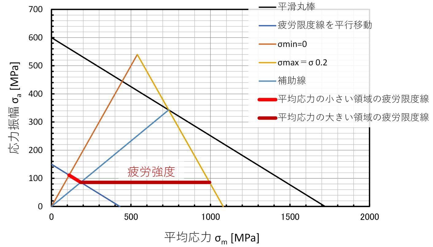 疲労破壊が起きない条件を考える ボルトの疲労強度 設計者向けcaeを使ったボルト締結部の設計 2 4 4 ページ Monoist