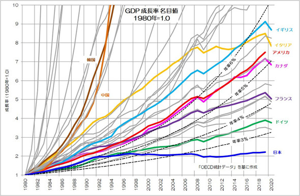 成長しない日本のgdp 停滞の年で米国は日本の4倍 中国は3倍の規模に ファクト から考える中小製造業の生きる道 2 3 3 ページ Monoist
