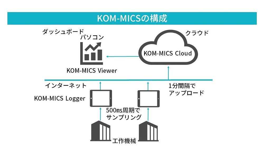 コマツが開発したiot基盤を発売 生産現場の稼働状況可視化や最適化を支援 製造itニュース Monoist