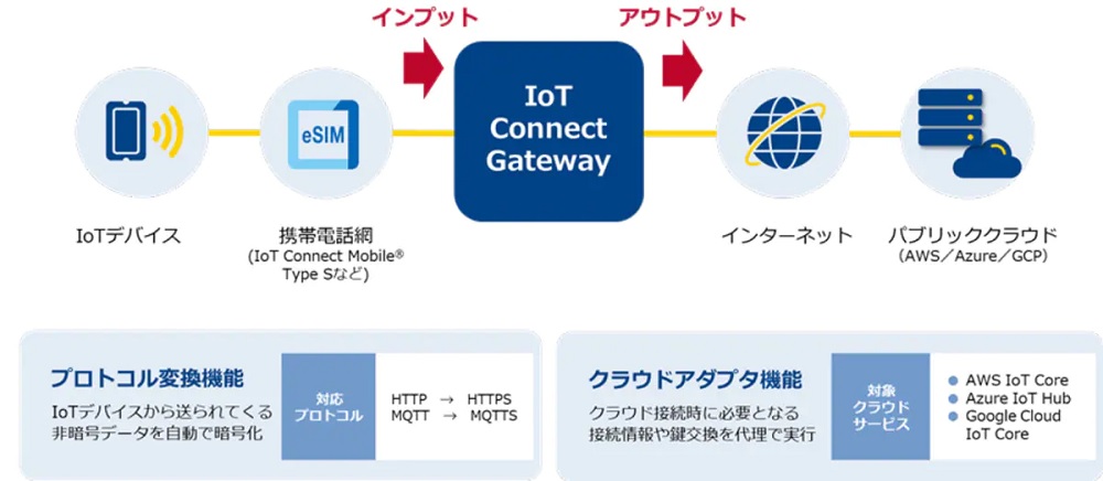 IoTデバイスのクラウド接続を一括設定するネットワークサービスを開始