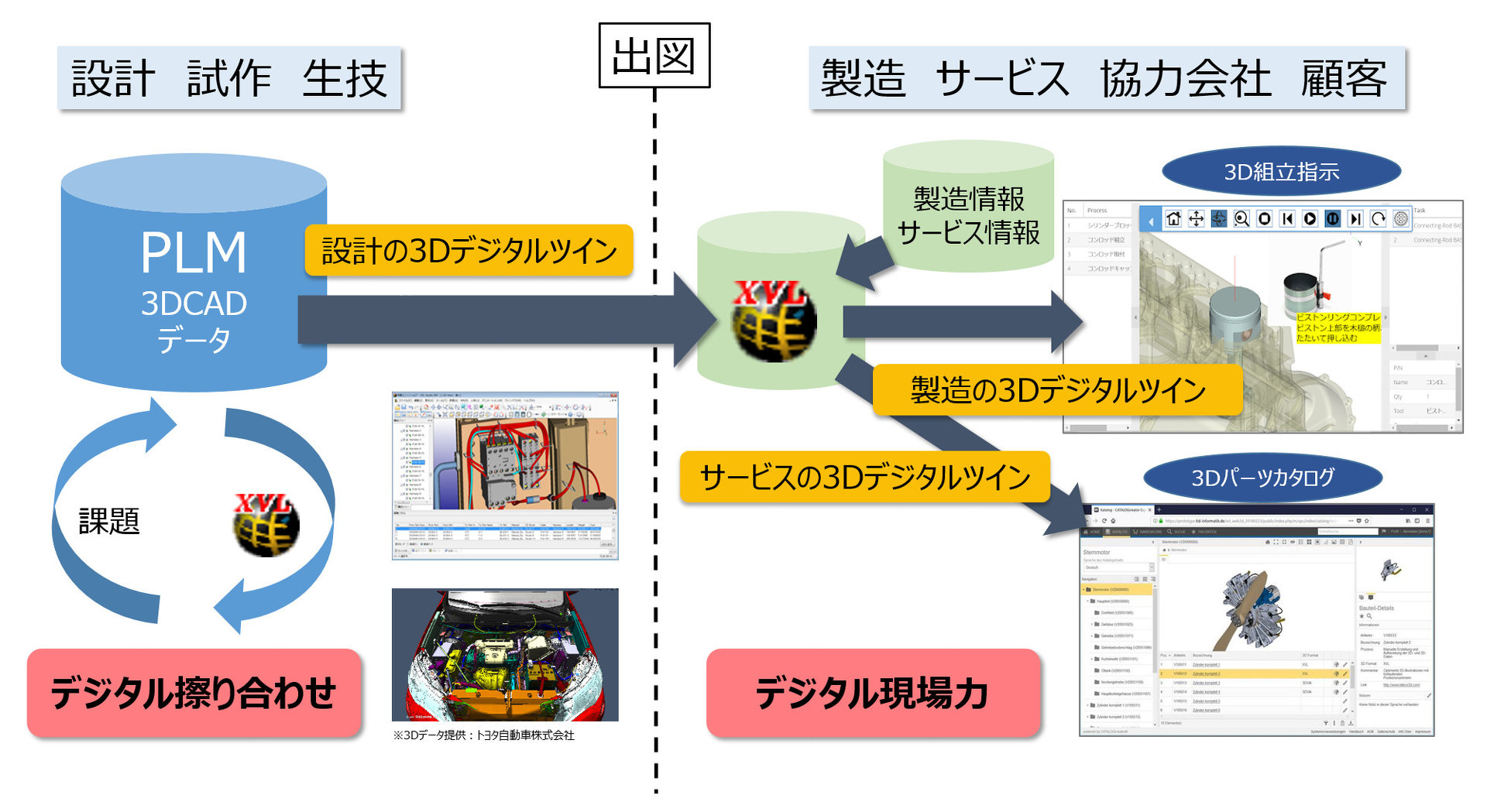 DXの起点となる3Dデジタルツインを完成させる