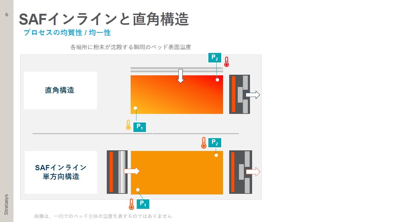 SAFインライン単方向構造（出典：Stratasys Japan）