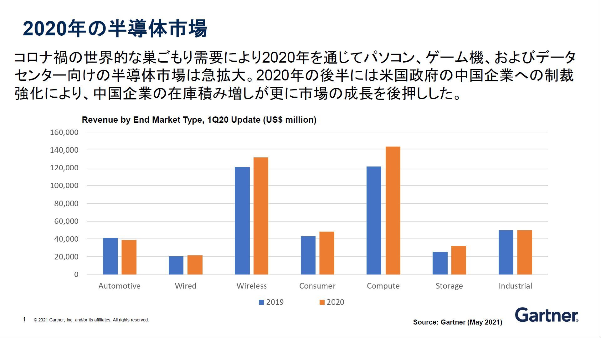 半導体不足は2022年以降に状況改善か 車載や無線用途が拡大する見通し 組み込み開発ニュース Monoist