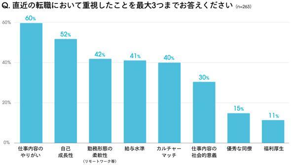 コロナ禍での転職 重視したのは 仕事内容のやりがい キャリアニュース Monoist