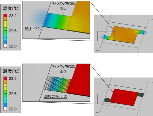 フォノニック結晶構造の有無によるセンサー受光部の熱伝導特性の比較