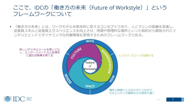 IDCのフレームワーク「働き方の未来（Future of Workstyle）」
