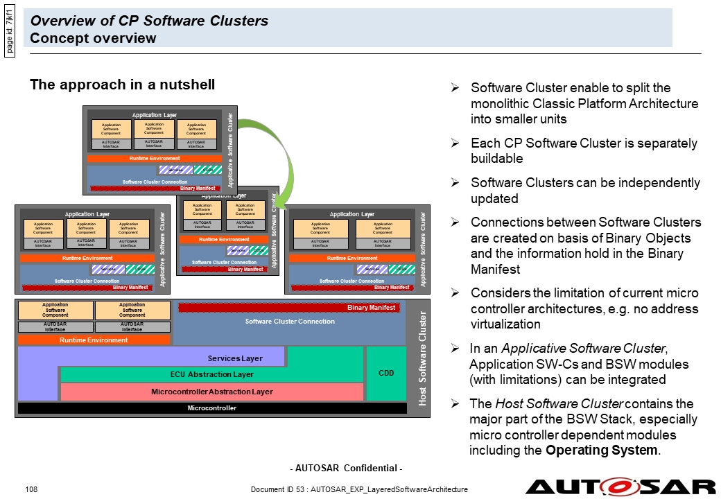 }3@ECU\tgEFASoftware ClusteriSWCLjQւ̕ѕւ̊TvC[WiNbNŊgj oTFAUTOSAR R20-11 CP EXP Layered Software Architecture