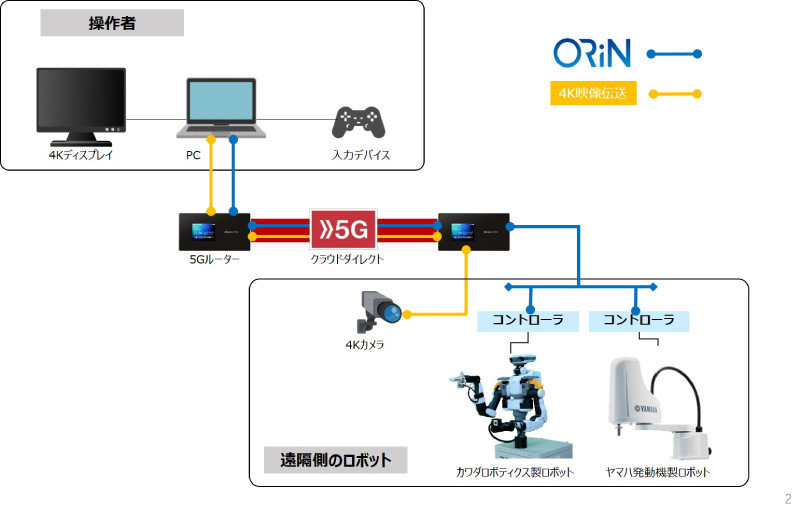 複数メーカーの産業用ロボットを1つのソフトウェアで遠隔操作、ORiNと5Gで