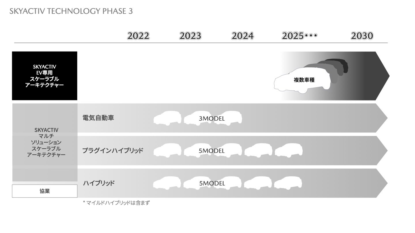 EV比率25％へ、マツダが2025年までに3車種、独自開発の専用プラットフォームも