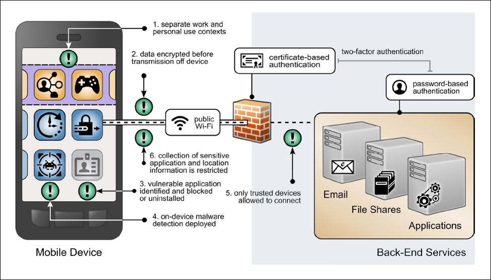 }4@ZLeBƃvCoV[ڕWB邽߂̃A[LeN`iNbNŊgj oTFNational Institute of Standards and Technology (NIST)uSP 1800-22 Mobile Device Security:Bring Your Own Device (BYOD) Draftvi2021N318j