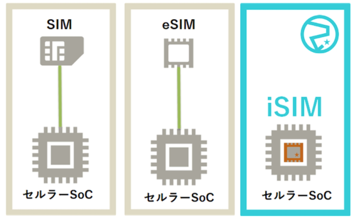eSIMを超える「iSIM」に取り組むソラコム、あらゆるネットワークから接続可能に