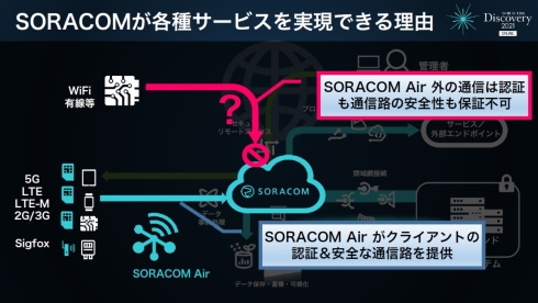 ソラコムの各種プラットフォームサービスは、SORACOM Airによる接続が前提になっていた