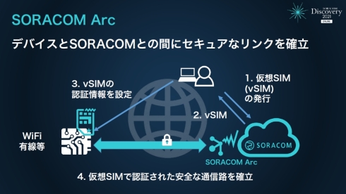「SORACOM Arc」がセキュアなリンクを確立する仕組み