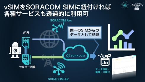 SORACOM AirのSIMカードやeSIMに仮想SIMをひも付ければLTEとWi-Fiの通信を切り替えてもサービスを透過的に利用できる