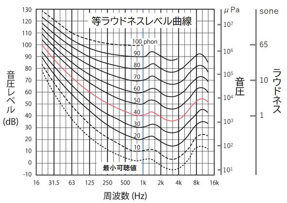 音圧、音圧レベル、等ラウドネスレベル曲線、ラウドネスの関係